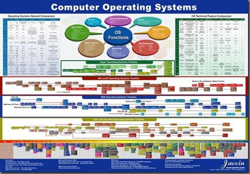 Some Colorful diagrams showing operating system features in a different ...